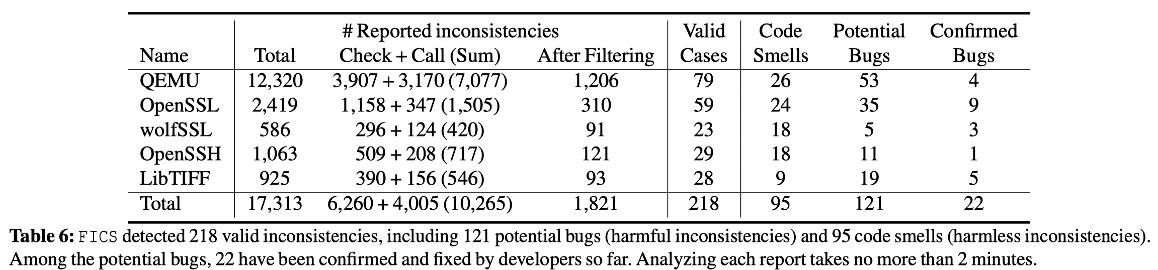 2021-01-07-Finding%20Bugs%20Using%20Your%20Own%20Code%20Detect%20dac748c567ed4d509cf1e69500225bd1/Untitled%2010.png